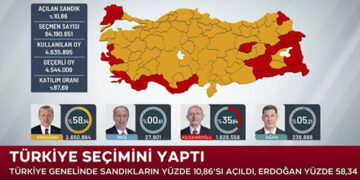 Türkiyədə seçkilərin ilkin nəticələri – Ərdoğan irəlidədir+Canlı